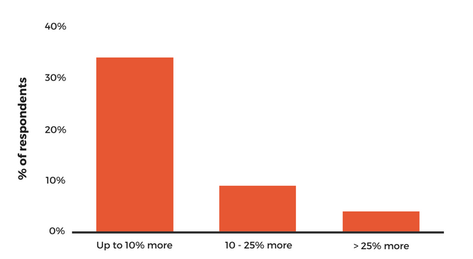  We surveyed our users - 