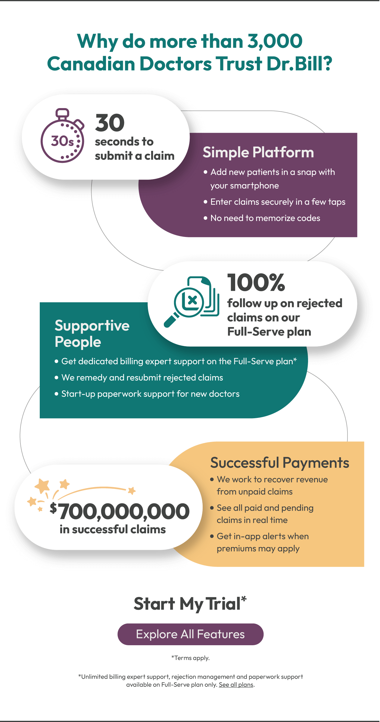 Dr. Bill Infographic | 3,000 Happy Doctors use our Medical Billing Software-Mobile