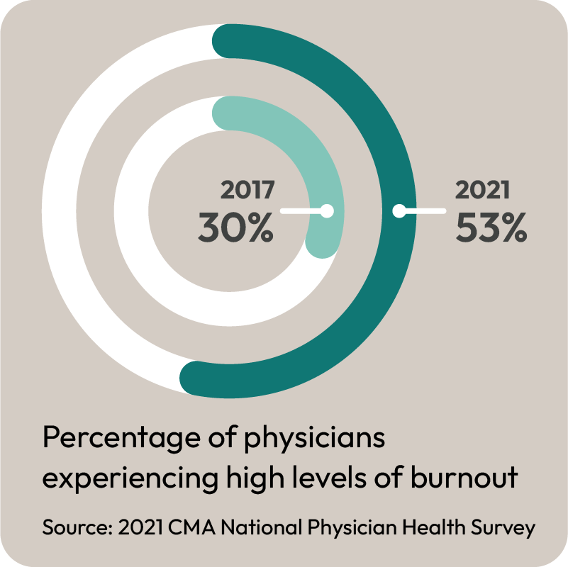 Dr.Bill - Percentage of Physician Burnout in Canada 2021