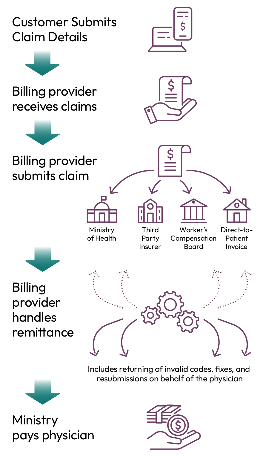 Choosing a Medical Billing Software - Claim Flow | Dr.Bill